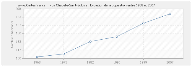 Population La Chapelle-Saint-Sulpice
